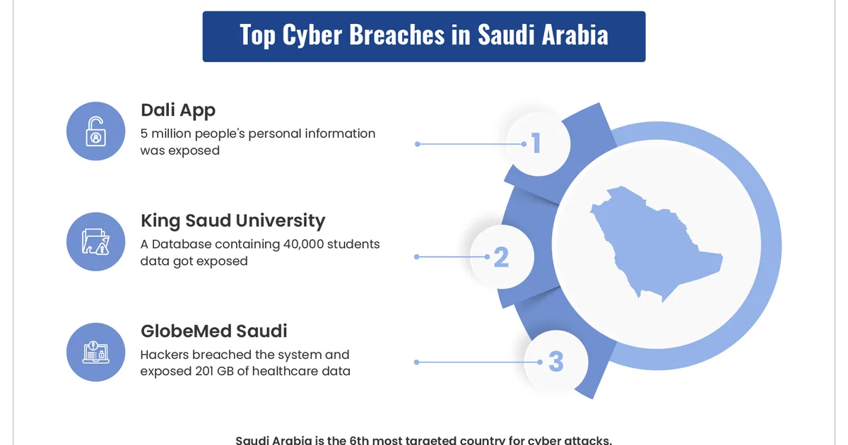 ما هي أبرز الهجمات السيبرانية التي استهدفت المدن الذكية السعودية؟
